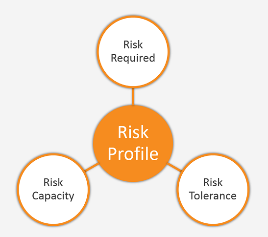 Risk profile assessment dashboard